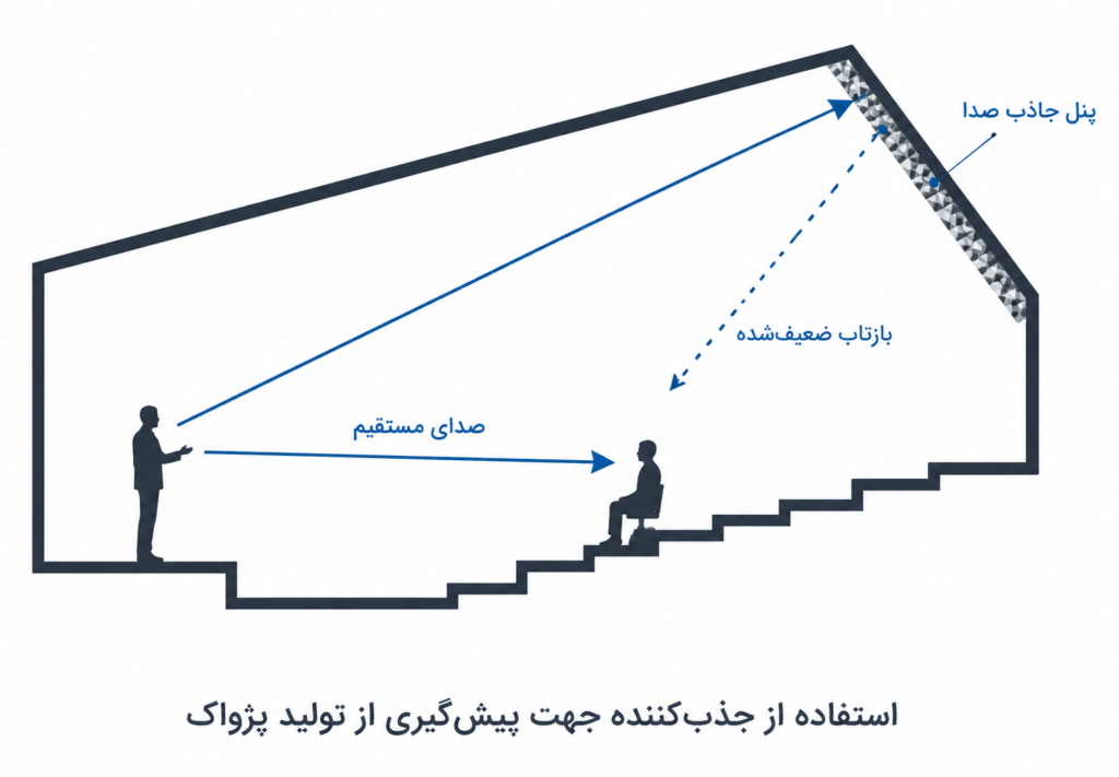 آکوستیک در سالن آمفی تئاتر