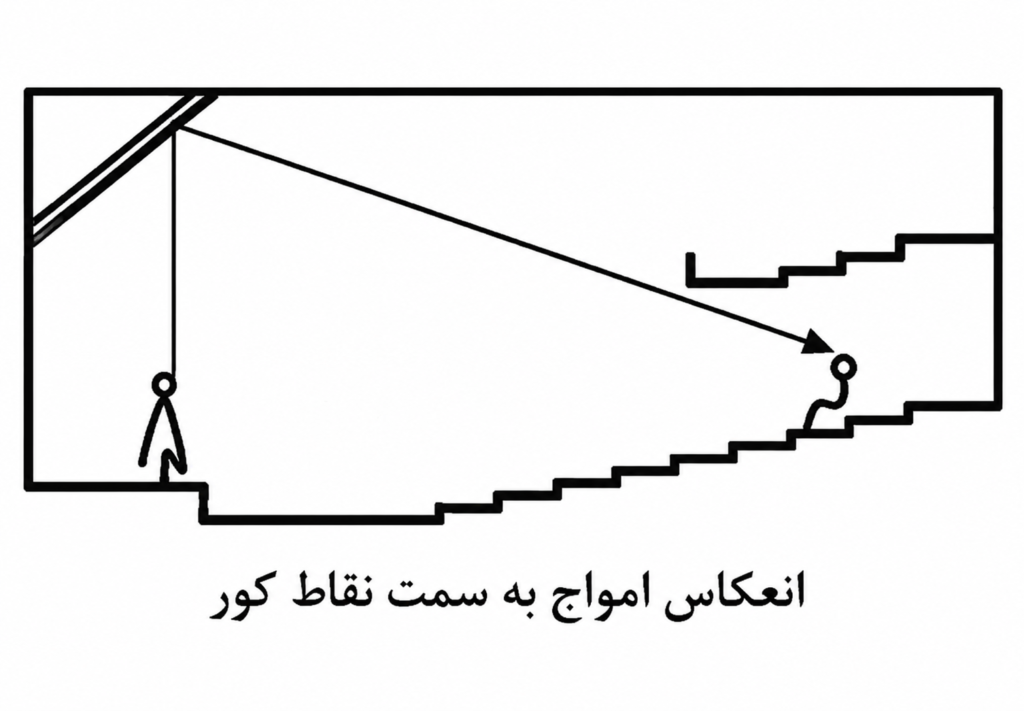 آکوستیک در سالن آمفی تئاتر