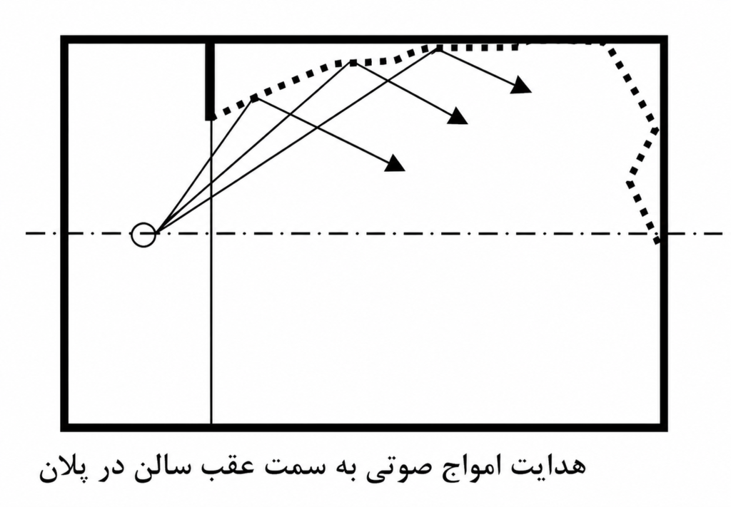 آکوستیک در سالن آمفی تئاتر