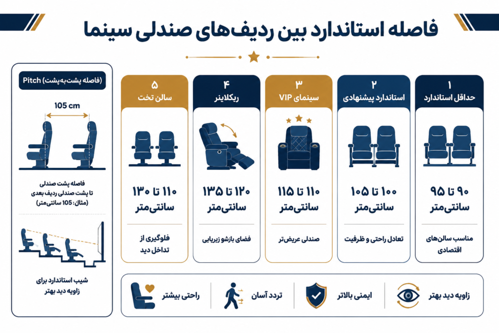 فاصله استاندارد بین ردیف های صندلی سینما